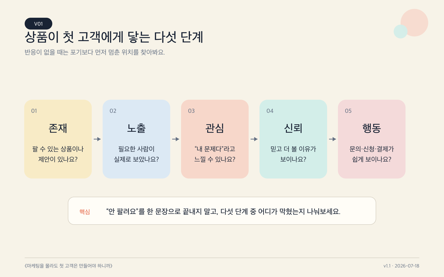 존재, 노출, 관심, 신뢰, 행동으로 이어지는 고객의 다섯 단계