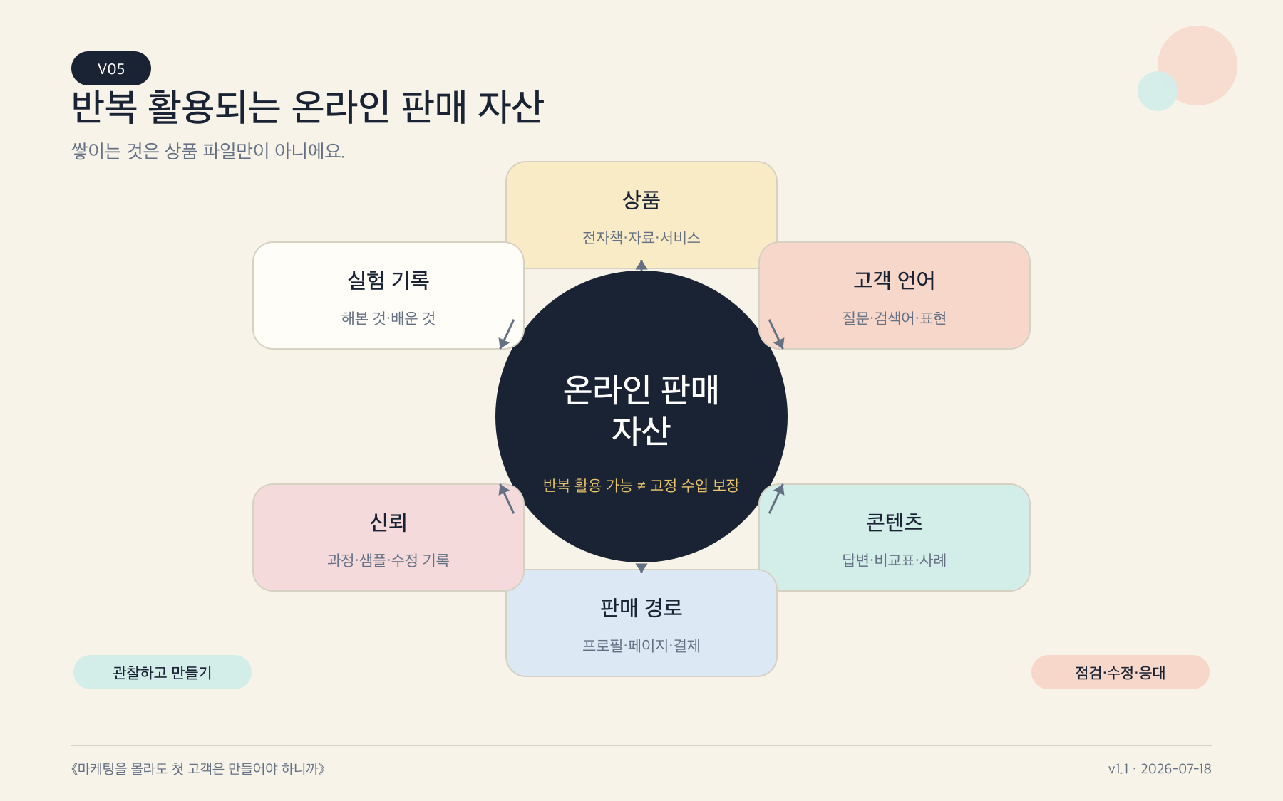 상품, 고객 언어, 콘텐츠, 판매 경로, 신뢰, 실험 기록이 온라인 판매 자산으로 쌓이는 구조